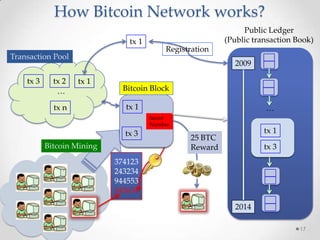 How Bitcoin Network works?
tx 1
Transaction Pool
tx 3

tx 2
…

Public Ledger
(Public transaction Book)
Registration
2009

tx 1

tx n

Bitcoin Block
tx 1

…
Secret
Number

tx 3
Bitcoin Mining

tx 1

25 BTC
Reward

tx 3

374123
243234
944553
345654

2014
17

 