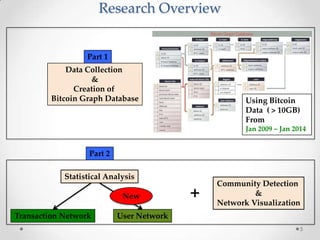 Research Overview

Part 1
Data Collection
&
Creation of
Bitcoin Graph Database

Using Bitcoin
Data ( > 10GB)
From
Jan 2009 ~ Jan 2014

Part 2
Statistical Analysis

New
Transaction Network

+

Community Detection
&
Network Visualization

User Network
5

 