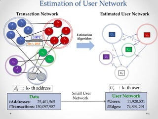 Estimation of User Network
Estimated User Network

Transaction Network
A
A

A

1

2

A

5

A
3

8

A
9

A
3

A
6

2 BTC

A
7

Jan 1, 2013

A

U1
U1

Estimation
Algorithm

t1

t2

1.5

2

U2
U2

4

t4
1.5

UU4
4

t3 1

A12

U3 3
U

A14

t5

t4

55.6

3

A13
5

t4

A
U5
U5

9

A11

A10

Uk : k- th user

Ak : k- th address
Data
#Addresses:
25,401,565
#Transactions: 150,097,987

Small User
Network

User Network
#Users:
#Edges:

11,920,531
74,894,291
6

 