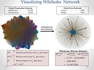 Visualizing Wikileaks Network
Partial Transaction Network
#Addresses:
25, 687
#Transaction:
37,944

Partial User Network
#Users:
1708
#Edge:
1719

Estimation of
User Network

IN tk

def

:= Bitcoins received by user Uk up to time t
def

OUTtk := Bitcoins sent by user Uk up to time t
Bk
t

def

:= Bitcoin balance of Uk after time t
=IN tk - OUTtk

Wikileaks Bitcoin Balance
Wikileaks
Wikileaks
BWikileaks = IN December - OUTDecember
December
= (7177 - 4139) BTC
= 3038 BTC
» 1.6 M USD

 