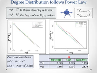 Degree Distribution follows Power Law
t

outd k

P( ind )

t

def
:= In Degree of user U up to time t
k
def
:= Out Degree of user U up to time t
k

ind

c.c.d. f

U4

=3

out 4
d December =

2

outd

α

Power Law Distribution
p.d. f

in 4
d December

P( outd )

ind k

p(x) µ x -a
P(x) =

ò

¥
x

p(x)dx

ind
outd

2009-2012
2.005
1.895

2009-2013
2013
2.003
1.895
1.904
2.830
8

 