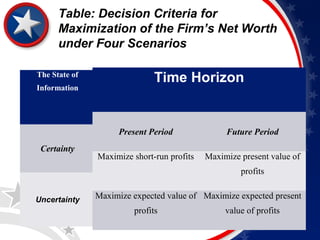 Table: Decision Criteria for 
Maximization of the Firm’s Net Worth 
under Four Scenarios 
The State of 
Information 
Certainty 
Uncertainty 
Time Horizon 
Present Period Future Period 
Maximize short-run profits Maximize present value of 
profits 
Maximize expected value of 
profits 
Maximize expected present 
value of profits 
 