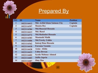 Company 
LOGO 
Prepared By 
NO ID Name Position 
1 1022114412 Md. Ariful Islam Saimon Chy Captain 
2 1022114397 Shanta Dey Captain 
3 1022114384 Md.Shazzad Hossain 
4 1022114413 Md. Rasel 
5 1022114372 Md.Shahadat Hossain 
6 1022114383 Moutushi Malik 
7 1022114406 Md.Towky Uddin 
8 1021114362 Imteaj Ibna Hossain 
9 1022114418 Farzana Yasmin 
10 1022114428 Asma Abida 
11 1022114423 Udita Dewan 
12 1022114402 Syeda Mehnaz Ahmed 
13 1022114403 Julfia Japrin 
14 1022114407 Jimy Das 
 