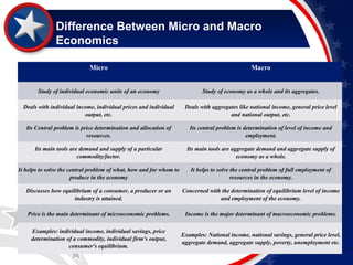 Difference Between Micro and Macro 
Economics 
Difference Between Micro and Macro 
Economics 
Micro Macro 
Study of individual economic units of an economy Study of economy as a whole and its aggregates. 
Deals with individual income, individual prices and individual 
output, etc. 
Deals with aggregates like national income, general price level 
and national output, etc. 
Its Central problem is price determination and allocation of 
resources. 
Its central problem is determination of level of income and 
employment. 
Its main tools are demand and supply of a particular 
commodity/factor. 
Its main tools are aggregate demand and aggregate supply of 
economy as a whole. 
It helps to solve the central problem of what, how and for whom to 
produce in the economy 
It helps to solve the central problem of full employment of 
resources in the economy. 
Discusses how equilibrium of a consumer, a producer or an 
industry is attained. 
Concerned with the determination of equilibrium level of income 
and employment of the economy. 
Price is the main determinant of microeconomic problems. Income is the major determinant of macroeconomic problems. 
Examples: individual income, individual savings, price 
determination of a commodity, individual firm's output, 
consumer's equilibrium. 
Examples: National income, national savings, general price level, 
aggregate demand, aggregate supply, poverty, unemployment etc. 
 