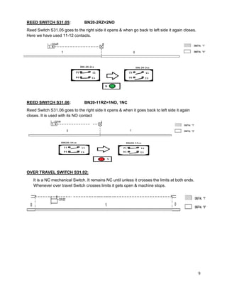 9
REED SWITCH S31.05: BN20-2RZ=2NO
Reed Switch S31.05 goes to the right side it opens & when go back to left side it again closes.
Here we have used 11-12 contacts.
REED SWITCH S31.06: BN20-11RZ=1NO, 1NC
Reed Switch S31.06 goes to the right side it opens & when it goes back to left side it again
closes. It is used with its NO contact
OVER TRAVEL SWITCH S31.02:
It is a NC mechanical Switch. It remains NC until unless it crosses the limits at both ends.
Whenever over travel Switch crosses limits it gets open & machine stops.
 