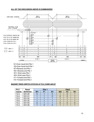 10
ALL OF THE DISCUSSION ABOVE IS SUMMARIZED
O1=Over travel limit Pile 1
O2=Over travel limit Pile 1
R1=Reverse end Pile 1
R2= Reverse end Pile 1
W1= Work area Pile 1
W2= Work area Pile 2
F1= Forward end Pile 1
F2= Forward end Pile 2
MAGNET REED SWITCH STATUS AT PLC CARD A05.07
PLC
inputs
Read
Switches
Pile 1 Pile2
W1 F1 R1 W2 F2 R1
12.3 S31.00 0 1 0 1 0 1
12.4 S31.01 1 1 0 0 0 1
12.5 S31.02 1 1 1 1 1 1
12.6 S31.02 1 1 1 1 1 1
13.2 S31.05 0 1 1 0 0 0
13.3 S31.06 1 0 0 1 1 1
 