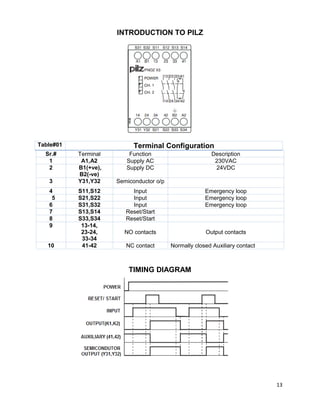 13
INTRODUCTION TO PILZ
Table#01 Terminal Configuration
Sr.# Terminal Function Description
1 A1,A2 Supply AC 230VAC
2 B1(+ve),
B2(-ve)
Supply DC 24VDC
3 Y31,Y32 Semiconductor o/p
4 S11,S12 Input Emergency loop
5 S21,S22 Input Emergency loop
6 S31,S32 Input Emergency loop
7 S13,S14 Reset/Start
8 S33,S34 Reset/Start
9 13-14,
23-24,
33-34
NO contacts Output contacts
10 41-42 NC contact Normally closed Auxiliary contact
TIMING DIAGRAM
 