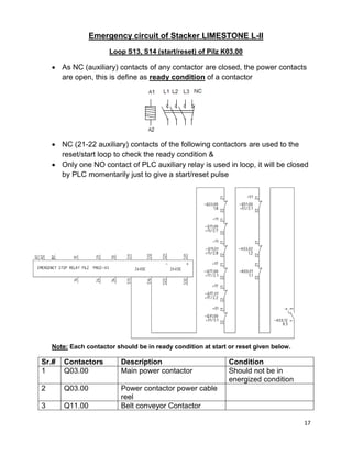 17
Emergency circuit of Stacker LIMESTONE L-II
Loop S13, S14 (start/reset) of Pilz K03.00
 As NC (auxiliary) contacts of any contactor are closed, the power contacts
are open, this is define as ready condition of a contactor
 NC (21-22 auxiliary) contacts of the following contactors are used to the
reset/start loop to check the ready condition &
 Only one NO contact of PLC auxiliary relay is used in loop, it will be closed
by PLC momentarily just to give a start/reset pulse
Note: Each contactor should be in ready condition at start or reset given below.
Sr.# Contactors Description Condition
1 Q03.00 Main power contactor Should not be in
energized condition
2 Q03.00 Power contactor power cable
reel
3 Q11.00 Belt conveyor Contactor
 