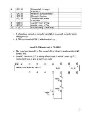 18
4 Q11.01 Bypass belt conveyor
Contactor
5 Q17.00 Hydraulic pump contactor
6 Q17.01 Contactor heating
7 Q31.00 Travel motors power
Contactor
8 K03.01 Auxiliary relay of Pilz
9 K03.02 Auxiliary relay of Pilz
10 K03.12 Auxiliary relay of PLC card
 If all auxiliary contact of contactors are NC, it means all contactor are in
ready position
 A PLC command at K03.12 will close the loop
.
Loop S13, S14 (start/reset) of Pilz K03.03
 The reset/start loop of this Pilz consist of the following Auxiliary relays’ NC
contact and
 One NO contact of PLC auxiliary relay is used, it will be closed by PLC
momentarily just to give a start/reset pulse
 