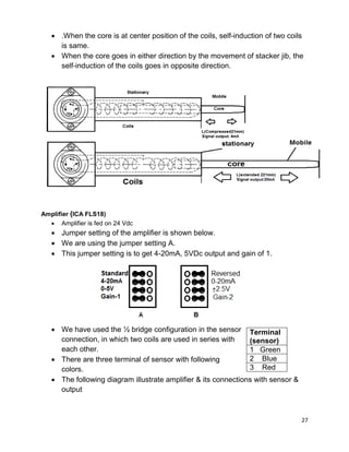 27
 .When the core is at center position of the coils, self-induction of two coils
is same.
 When the core goes in either direction by the movement of stacker jib, the
self-induction of the coils goes in opposite direction.
Amplifier (ICA FLS18)
 Amplifier is fed on 24 Vdc
 Jumper setting of the amplifier is shown below.
 We are using the jumper setting A.
 This jumper setting is to get 4-20mA, 5VDc output and gain of 1.
 We have used the ½ bridge configuration in the sensor
connection, in which two coils are used in series with
each other.
 There are three terminal of sensor with following
colors.
 The following diagram illustrate amplifier & its connections with sensor &
output
Terminal
(sensor)
1 Green
2 Blue
3 Red
 