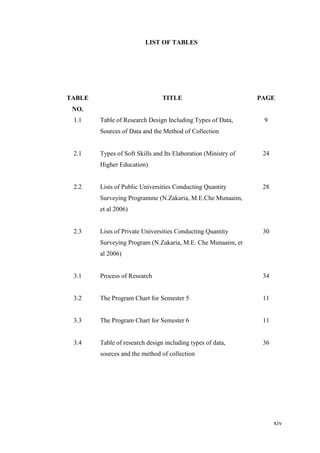 xiv
LIST OF TABLES
TABLE
NO.
TITLE PAGE
1.1 Table of Research Design Including Types of Data,
Sources of Data and the Method of Collection
9
2.1 Types of Soft Skills and Its Elaboration (Ministry of
Higher Education)
24
2.2 Lists of Public Universities Conducting Quantity
Surveying Programme (N.Zakaria, M.E.Che Munaaim,
et al 2006)
28
2.3 Lists of Private Universities Conducting Quantity
Surveying Program (N.Zakaria, M.E. Che Munaaim, et
al 2006)
30
3.1 Process of Research 34
3.2 The Program Chart for Semester 5 11
3.3 The Program Chart for Semester 6 11
3.4 Table of research design including types of data,
sources and the method of collection
36
 