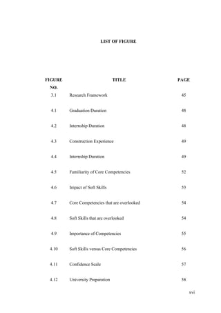 xvi
LIST OF FIGURE
FIGURE
NO.
TITLE PAGE
3.1 Research Framework 45
4.1 Graduation Duration 48
4.2 Internship Duration 48
4.3 Construction Experience 49
4.4 Internship Duration 49
4.5 Familiarity of Core Competencies 52
4.6 Impact of Soft Skills 53
4.7 Core Competencies that are overlooked 54
4.8 Soft Skills that are overlooked 54
4.9 Importance of Competencies 55
4.10 Soft Skills versus Core Competencies 56
4.11 Confidence Scale 57
4.12 University Preparation 58
 