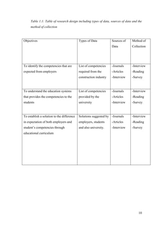 10
Table 1.1: Table of research design including types of data, sources of data and the
method of collection
Objectives Types of Data Sources of
Data
Method of
Collection
To identify the competencies that are
expected from employers
List of competencies
required from the
construction industry
-Journals
-Articles
-Interview
-Interview
-Reading
-Survey
To understand the education systems
that provides the competencies to the
students
List of competencies
provided by the
university
-Journals
-Articles
-Interview
-Interview
-Reading
-Survey
To establish a solution to the difference
in expectation of both employers and
student‟s competencies through
educational curriculum
Solutions suggested by
employers, students
and also university.
-Journals
-Articles
-Interview
-Interview
-Reading
-Survey
 