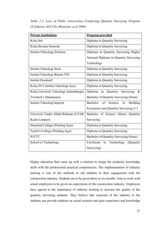 27
Table 2.3. Lists of Public Universities Conducting Quantity Surveying Program
(N.Zakaria, M.E.Che Munaaim, et al 2006)
Private Institutions Program provided
Kolej Inti Diploma in Quantity Surveying
Kolej Bersatu Sarawak Diploma in Quantity Surveying
Institut Teknology Pertama Diploma in Quantity Surveying Higher
National Diploma in Quantity Surveying
Technology
Institut Teknologi Suria Diploma in Quantity Surveying
Institut Teknologi Binaan YPJ Diploma in Quantity Surveying
Institut Eksekutif Diploma in Quantity Surveying
Kolej ITJ ( Institut Teknologi Jaya) Diploma in Quantity Surveying
Kolej Universiti Teknologi Antarabangsa
Twintech ( Damansara)
Diploma in Quantity Surveying &
Bachelor of Quantity Surveying (Hons).
Institut Teknologi Imperia Bachelor of Science in Building
Economics and Quantity Surveying 2+1
Universiti Tunku Abdul Rahman (UTAR
Kuala Lumpur)
Bachelor of Science (Hons) Quantity
Surveying
Stamford College (Petaling Jaya). Diploma in Quantity Surveying
Taylor's College (Petaling Jaya) Diploma in Quantity Surveying
IUCTT Bachelor of Quantity Surveying (Hons)
School of Technology Certificate in Technology (Quantity
Surveying)
Higher education then came up with a solution to merge the academic knowledge
skills with the professional practical competencies. The implementation of industry
training is one of the methods to aid students in their engagement with the
construction industry. Students are to be given three or six months‟ time to work with
actual employers to be given an expectation of the construction industry. Employers
have agreed to the importance of industry training to increase the quality of the
quantity surveying students. They believe that exposure of the industry to the
students can provide students an actual scenario and gain experience and knowledge
 