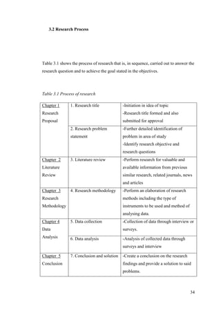 34
3.2 Research Process
Table 3.1 shows the process of research that is, in sequence, carried out to answer the
research question and to achieve the goal stated in the objectives.
Table 3.1 Process of research
Chapter 1
Research
Proposal
1. Research title -Initiation in idea of topic
-Research title formed and also
submitted for approval
2. Research problem
statement
-Further detailed identification of
problem in area of study
-Identify research objective and
research questions
Chapter 2
Literature
Review
3. Literature review -Perform research for valuable and
available information from previous
similar research, related journals, news
and articles
Chapter 3
Research
Methodology
4. Research methodology -Perform an elaboration of research
methods including the type of
instruments to be used and method of
analysing data.
Chapter 4
Data
Analysis
5. Data collection -Collection of data through interview or
surveys.
6. Data analysis -Analysis of collected data through
surveys and interview
Chapter 5
Conclusion
7. Conclusion and solution -Create a conclusion on the research
findings and provide a solution to said
problems.
 