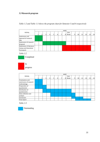 35
3.3 Research program
Table 1.2 and Table 1.3 shows the program chart for Semester 5 and 6 respectively
Table 3.2
Completed
In
progress
Table 3.3
1 2 3 4 5 6 7 8
Sem.
Break 9 10 11 12 13 14
Submission and
approval of research
title
Submission of research
proposal
Submission of literature
review and theoretical
framework
Activity
week
1 2 3 4 5 6 7 8
Sem.
Break 9 10 11 12 13 14
Finalizations and
submission of research
methodology
Preparation of
questionaire
Distribution of
questionaires
Data collection and
analysis
Conclusion
Final report
Activity
week
Outstanding
 