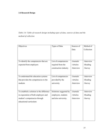 37
3.4 Research Design
Table 3.4: Table of research design including types of data, sources of data and the
method of collection
Objectives Types of Data Sources of
Data
Method of
Collection
To identify the competencies that are
expected from employers
List of competencies
required from the
construction industry
-Journals
-Articles
-Interview
-Interview
-Reading
-Survey
To understand the education systems
that provides the competencies to the
students
List of competencies
provided by the
university
-Journals
-Articles
-Interview
-Interview
-Reading
-Survey
To establish a solution to the difference
in expectation of both employers and
student‟s competencies through
educational curriculum
Solutions suggested by
employers, students
and also university.
-Journals
-Articles
-Interview
-Interview
-Reading
-Survey
 