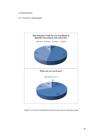 49
4.3 Questionnaire
4.3.1 Section A- Demography

Figure 4.1 and 4.2 Graduation duration and current education status
6%
47%
41%
6%
How long does it take for you to graduate in
Quantity Surveying in your university?
2 years 3 years 4 years 5 years
2%
15%
53%
17%
13%
What year are you in now?
1 2 3 4 5
 