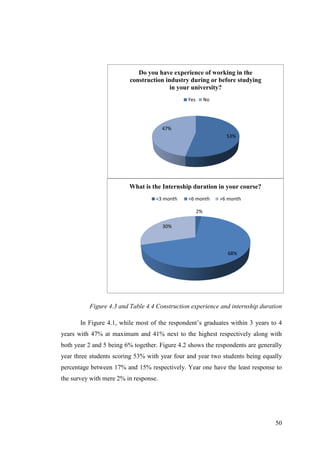 50
Figure 4.3 and Table 4.4 Construction experience and internship duration
In Figure 4.1, while most of the respondent‟s graduates within 3 years to 4
years with 47% at maximum and 41% next to the highest respectively along with
both year 2 and 5 being 6% together. Figure 4.2 shows the respondents are generally
year three students scoring 53% with year four and year two students being equally
percentage between 17% and 15% respectively. Year one have the least response to
the survey with mere 2% in response.
2%
68%
30%
What is the Internship duration in your course?
<3 month <6 month >6 month
53%
47%
Do you have experience of working in the
construction industry during or before studying
in your university?
Yes No
 