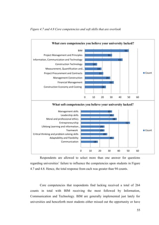 55
24
33
29
21
19
14
43
31
50
0 10 20 30 40 50 60
Construction Economy and Costing
Financial Management
Management Construction
Project Procurement and Contracts
Measurement, Quantification and…
Construction Technology
Information, Communication and Technology
Project Management and Principles
BIM
What core competencies you believe your university lacked?
Count
18
35
28
25
25
52
38
35
33
0 10 20 30 40 50 60
Communication
Adaptability and Flexibility
Critical thinking and problem solving skills
Teamwork
Lifelong Learning and information…
Entrepreneurship
Moral and professional ethics
Leadership skills
Management skills
What soft competencies you believe your university lacked?
Count
Figure 4.7 and 4.8 Core competencies and soft skills that are overlook
Respondents are allowed to select more than one answer for questions
regarding universities‟ failure to influence the competencies upon students in Figure
4.7 and 4.8. Hence, the total response from each was greater than 94 counts.
Core competencies that respondents find lacking received a total of 264
counts in total with BIM receiving the most followed by Information,
Communication and Technology. BIM are generally implemented just lately for
universities and henceforth most students either missed out the opportunity or have
 