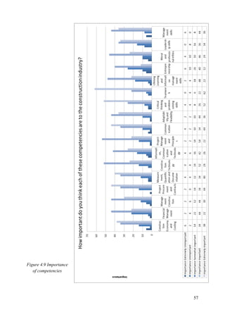 57
Figure 4.9 Importance
of competencies
 