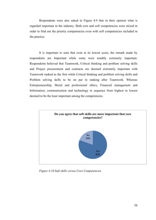 58
Respondents were also asked in Figure 4.9 that in their opinion what is
regarded important in the industry. Both core and soft competencies were mixed in
order to find out the priority competencies even with soft competencies included in
the practice.
It is important to note that even at its lowest score, the remark made by
respondents are Important while some were notably extremely important.
Respondents believed that Teamwork, Critical thinking and problem solving skills
and Project procurement and contracts are deemed extremely important with
Teamwork ranked as the first while Critical thinking and problem solving skills and
Problem solving skills to be on par in ranking after Teamwork. Whereas
Entrepreneurship, Moral and professional ethics, Financial management and
Information, communication and technology in sequence from highest to lowest
deemed to be the least important among the competencies.
Figure 4.10 Soft skills versus Core Competencies
Yes
80%
No
20%
Do you agree that soft skills are more important that core
competencies?
 
