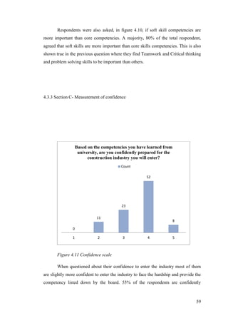 59
Respondents were also asked, in figure 4.10, if soft skill competencies are
more important than core competencies. A majority, 80% of the total respondent,
agreed that soft skills are more important than core skills competencies. This is also
shown true in the previous question where they find Teamwork and Critical thinking
and problem solving skills to be important than others.
4.3.3 Section C- Measurement of confidence
Figure 4.11 Confidence scale
When questioned about their confidence to enter the industry most of them
are slightly more confident to enter the industry to face the hardship and provide the
competency listed down by the board. 55% of the respondents are confidently
0
11
23
52
8
1 2 3 4 5
Based on the competencies you have learned from
university, are you confidently prepared for the
construction industry you will enter?
Count
 