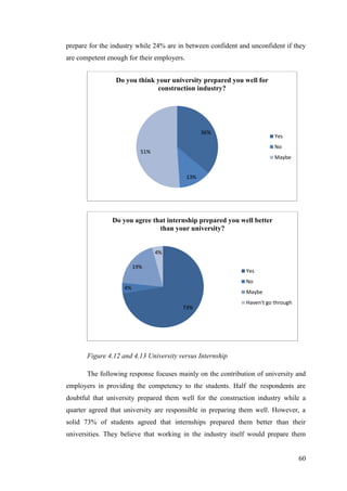 60
prepare for the industry while 24% are in between confident and unconfident if they
are competent enough for their employers.
Figure 4.12 and 4.13 University versus Internship
The following response focuses mainly on the contribution of university and
employers in providing the competency to the students. Half the respondents are
doubtful that university prepared them well for the construction industry while a
quarter agreed that university are responsible in preparing them well. However, a
solid 73% of students agreed that internships prepared them better than their
universities. They believe that working in the industry itself would prepare them
36%
13%
51%
Do you think your university prepared you well for
construction industry?
Yes
No
Maybe
73%
4%
19%
4%
Do you agree that internship prepared you well better
than your university?
Yes
No
Maybe
Haven't go through
 