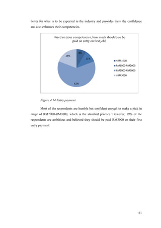 61
better for what is to be expected in the industry and provides them the confidence
and also enhances their competencies.
Figure 4.14 Entry payment
Most of the respondents are humble but confident enough to make a pick in
range of RM2000-RM3000, which is the standard practice. However, 19% of the
respondents are ambitious and believed they should be paid RM3000 on their first
entry payment.
8%
11%
62%
19%
Based on your competencies, how much should you be
paid on entry on first job?
<RM1000
RM1000-RM2000
RM2000-RM3000
>RM3000
 