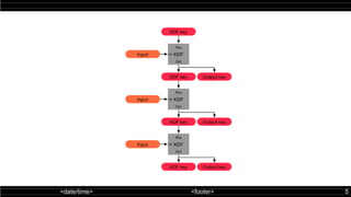 <date/time> <footer> 5
 