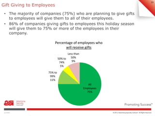 13 
Gift Giving to Employees 
• The majority of companies (75%) who are planning to give gifts 
to employees will give the...