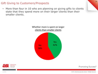 23 
Gift Giving to Customers/Prospects 
• More than four in 10 who are planning on giving gifts to clients 
state that the...