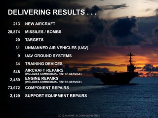 DELIVERING RESULTS . . .
  213    NEW AIRCRAFT

28,874   MISSILES / BOMBS

   20    TARGETS

   31    UNMANNED AIR VEHICLES (UAV)

    9    UAV GROUND SYSTEMS

   34    TRAINING DEVICES

  548    AIRCRAFT REPAIRS
         (INCLUDES COMMERCIAL / INTER-SERVICE)

 2,459   ENGINE REPAIRS
         (INCLUDES COMMERCIAL / INTER-SERVICE)

73,672   COMPONENT REPAIRS

 2,129   SUPPORT EQUIPMENT REPAIRS
 