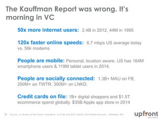 The Kauffman Report was wrong. It’s 
morning in VC 
50x more internet users: 2.4B in 2012, 44M in 1995 
120x faster online speeds: 6.7 mbps US average today 
vs. 56k modems 
People are mobile: Personal, location aware. US has 164M 
smartphone users & 119M tablet users in 2014. 
People are socially connected: 1.3B+ MAU on FB, 
250M+ on TWTR, 300M+ on LNKD. 
Credit cards on file: 1B+ digital shoppers and $1.5T 
ecommerce spend globally. $35B Apple app store in 2014 
Sources: U.S. Bureau of the Census, World Bank. As of Q2 June 2012. Akamai. 2014 Statista forecasts, 16 : eMarketer, WSJ 
 