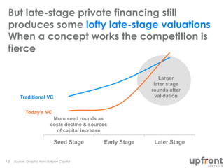 But late-stage private financing still 
produces some lofty late-stage valuations 
When a concept works the competition is 
fierce 
More seed rounds as 
costs decline & sources 
of capital increase 
Seed Stage Early Stage Later Stage 
Source: Graphic 18 from Bullpen Capital 
Larger 
later stage 
rounds after 
Traditional VC validation 
Today’s VC 
 