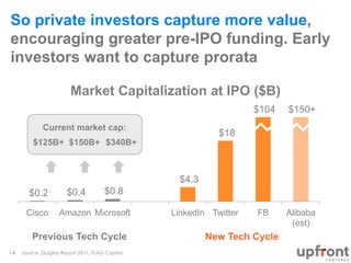 So private investors capture more value, 
encouraging greater pre-IPO funding. Early 
investors want to capture pro-rata 
...