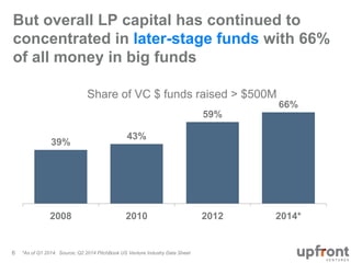 But overall LP capital has continued to 
concentrated in later-stage funds with 66% 
of all money in big funds 
Share of V...