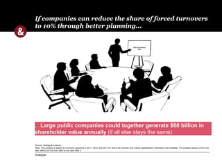Strategy&
If companies can reduce the share of forced turnovers
to 10% through better planning...
…Large public companies ...