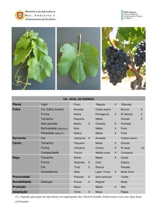 104 - BOAL DE ESPINHO
Planta Vigor Fraco Regular X Robusta
Folha Cor (folha Jovem) Amarela Cobre averm. Bronze X
Forma Inteira Pentagonal X Nº lóbulos 3
Tamanho Pequena Média Grande X
Seio peciolar Aberto X Chaveta X Fechado
Bulhosidade (pág.sup.) Nula Média X Forte
Pilosidade (pág.inf.) Glabra Média X Forte
Sarmento Cor Castanha X Amarela Violeta averm.
Cacho Tamanho Pequeno Médio X Grande
Forma Cilíndrico Cónico X Nº asas 1/2
Compacidade Frouxo Média comp. X Compacto
Bago Tamanho Miúdo Médio X Grado
Forma Redondo X Oval Elíptico
Cor Tinta X Branca Rosada
Consistência Mole Ligeir. Firme X Muito firme
Precocidade Precoce X Semi precoce Tardia
Sensibilidade Doenças Pouca X Regular Muita
Produção Baixa Média X Alta
Adaptação Vinho X Mesa Passa
(1) – Segundo apreciação de especialistas em ampelografia não é Boal de Espinho. Poderá tratar-se da casta Água Santa
ou Camarate.
 