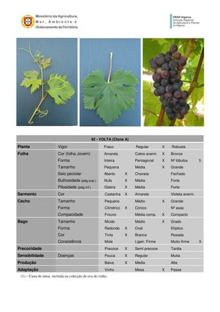 92 - VOLTA (Clone A)
Planta Vigor Fraco Regular X Robusta
Folha Cor (folha Jovem) Amarela Cobre averm. X Bronze
Forma Inteira Pentagonal X Nº lóbulos 5
Tamanho Pequena Média X Grande
Seio peciolar Aberto X Chaveta Fechado
Bulhosidade (pág.sup.) Nula X Média Forte
Pilosidade (pág.inf.) Glabra X Média Forte
Sarmento Cor Castanha X Amarela Violeta averm.
Cacho Tamanho Pequeno Médio X Grande
Forma Cilíndrico X Cónico Nº asas
Compacidade Frouxo Média comp. X Compacto
Bago Tamanho Miúdo Médio X Grado
Forma Redondo X Oval Elíptico
Cor Tinta X Branca Rosada
Consistência Mole Ligeir. Firme Muito firme X
Precocidade Precoce X Semi precoce Tardia
Sensibilidade Doenças Pouca X Regular Muita
Produção Baixa X Média Alta
Adaptação Vinho Mesa X Passa
(1) – Casta de mesa incluída na colecção de uva de vinho.
 