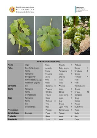 93 - RABO DE RAPOSA (CO2)
Planta Vigor Fraco Regular X Robusta
Folha Cor (folha Jovem) Amarela Cobre averm. Bronze X
Forma Inteira Pentagonal X Nº lóbulos 5
Tamanho Pequena Média X Grande
Seio peciolar Aberto Chaveta Fechado X
Bulhosidade (pág.sup.) Nula X Média Forte
Pilosidade (pág.inf.) Glabra Média X Forte
Sarmento Cor Castanha X Amarela Violeta averm.
Cacho Tamanho Pequeno Médio X Grande
Forma Cilíndrico Cónico X Nº asas 1/2
Compacidade Frouxo Média comp. X Compacto
Bago Tamanho Miúdo Médio X Grado
Forma Redondo X Oval Elíptico
Cor Tinta Branca X Rosada
Consistência Mole Ligeir. Firme X Muito firme
Precocidade Precoce Semi precoce X Tardia
Sensibilidade Doenças Pouca X Regular Muita
Produção Baixa Média X Alta
Adaptação Vinho X Mesa Passa
 