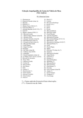 Colecção Ampelográfica de Castas de Videira de Mesa
(Vitis vinífera)
Nº e Nome das Castas
1 – Thommuscat 38 – Dika II (*)
2 – Prune de Cazouls (clone A) 39 – Cardinal
3 – Mastaky 40 – Moscatel de Hamburgo
4 – Princesa (*) 41 – Rosaki (5-8-1)
5 – Ohanez Serra (C40-2) (*) 42 – Danlas
6 – Chasselas Blanc (*) 43 – Queen
7 – Alicante Bouchet (L4 E1 V5) (**) 44 – Rosaka
8 – Ferlé 67 45 – Moscatel Pérola
9 – Ohanez Almaria (CO5) (*) 46 – Moscatel Tarike
10 – Moscatel rosado 47 – Ferral Rosado
11 – Ahmour-Bom-Ahmour (clone B) 48 – Alicante Espanhol
12 – Alicante (CO4) 49 – Moscatel de Azeitão
13 – Alicante Vérmelo (clone B) 50 – Moscatel de Malaga (15-11-11)
14 – Red Hane Poot (clone A) 51 – Moscatel D`. Ana
15 – Coração de Galo (clone A) 52 – Moscatel de Alcobaça (16-24-7)
16 – Moscatel Natividade 53 – Moscatel Porto (*)
17 – Ferlé Pegões 54 – Ferlé
18 – Surper Lavallée 55 – Perola Negra
19 –Ferlongo 56 – Major
20 – De Tunis (clone B) 57 – Pirovano 75 (clone A) (*)
21 – Valência Azul (CO5) 58 – Emperor
22 – Schneider 59 – Moscatel de Setubal
23 – Ferral Carpinteiro (clone A) 60 – Super Perola
24 – D. Maria / H-31-54-41 (3-29-4) 61 – Ferlé 50 (*)
25 –Moscatel de Alexandria 62 – Perlette (*)
26 – King`s Ruby 63 – Emerald Seedless
27 – Alphonse Lavallée 64 – Monnuka (*)
28 – Cardinal 80 65 – Moscatel Roxo
29 – Ruby Seedless 66 – Moscatel Fino
30 – Red Ohanez 67 – Nascimento (*)
31 –Itália 68 – Favorita
32 – Sultana (*) 69 – Gros Colman (clone B)
33 – Black Korinth (*) 70 – Aledo (*)
34 – Flame Seedless 71 – Ferral Tamara
35 – Moscatel Vermelho 72 – Temporã (*)
36 – Early Cardinal 73 – Uva Cereja
37 – Ferlé 76
*) – Castas onde não foi possível fazer observações
(**) – Casta de uvas de vinho
 