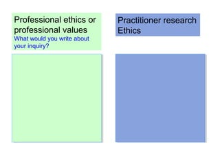 Practitioner research
Ethics
Professional ethics or
professional values
What would you write about
your inquiry?
 