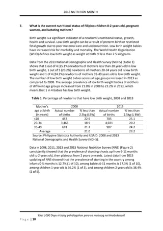2016 NUTRITION MONTH
P a g e | 10
First 1000 Days ni baby pahalagahan para sa malusog na kinabukasan!
7. What is the current nutritional status of Filipino children 0-2 years old, pregnant
women, and lactating mothers?
Birth weight is a significant indicator of a newborn’s nutritional status, growth,
health and survival. Low birth weight can be a result of preterm birth or restricted
fetal growth due to poor maternal care and undernutrition. Low birth weight babies
have increased risk for morbidity and mortality. The World Health Organization
(WHO) defines low birth weight as weight at birth of less than 2.5 kilograms.
Data from the 2013 National Demographic and Health Survey (NDHS) (Table 1)
shows that 1 out of 4 (25.1%) newborns of mothers less than 20 years old is low
birth weight, 1 out of 5 (20.2%) newborns of mothers 20-34 years old is low birth
weight and 1 of 4 (24.2%) newborns of mothers 35-49 years old is low birth weight.
The number of low birth weight babies across all age groups increased in 2013 as
compared to 2008. The average prevalence of low birth weight babies of mothers
of different age groups increased from 21.0% in 2008 to 23.2% in 2013, which
means that 1 in 4 babies has low birth weight.
Table 1. Percentage of newborns that have low birth weight, 2008 and 2013
Mother’s
age at birth
(in years)
2008 2013
Actual number
of births
% less than
2.5kg (LBW)
Actual number
of births
% less than
2.5kg (L BW)
<20 457 22.9 705 25.1
20-34 3,463 18.9 4,021 20.2
35-49 691 21.2 907 24.2
Average - 21.0 - 23.2
Source: Philippine Statistics Authority and USAID. 2008 and 2013
National Demographic and Health Survey (NDHS).
Data in 2008, 2011, 2013 and 2015 National Nutrition Survey (NNS) (Figure 2)
consistently showed that the prevalence of stunting shoots up from 6-11 months
old to 2 years old, then plateaus from 2 years onwards. Latest data from 2015
updating of NNS showed that the prevalence of stunting in the country among
infants 0-5 months is 12.7% (1 of 10), among babies 6-11 months is 17.3% (1 of 10),
among children 1 year old is 36.2% (1 of 3), and among children 2 years old is 38.4%
(2 of 5).
 