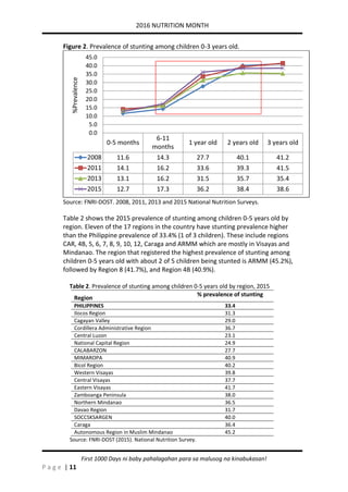2016 NUTRITION MONTH
P a g e | 11
First 1000 Days ni baby pahalagahan para sa malusog na kinabukasan!
Figure 2. Prevalence of stunting among children 0-3 years old.
Source: FNRI-DOST. 2008, 2011, 2013 and 2015 National Nutrition Surveys.
Table 2 shows the 2015 prevalence of stunting among children 0-5 years old by
region. Eleven of the 17 regions in the country have stunting prevalence higher
than the Philippine prevalence of 33.4% (1 of 3 children). These include regions
CAR, 4B, 5, 6, 7, 8, 9, 10, 12, Caraga and ARMM which are mostly in Visayas and
Mindanao. The region that registered the highest prevalence of stunting among
children 0-5 years old with about 2 of 5 children being stunted is ARMM (45.2%),
followed by Region 8 (41.7%), and Region 4B (40.9%).
Table 2. Prevalence of stunting among children 0-5 years old by region, 2015
Region
% prevalence of stunting
PHILIPPINES 33.4
Ilocos Region 31.3
Cagayan Valley 29.0
Cordillera Administrative Region 36.7
Central Luzon 23.1
National Capital Region 24.9
CALABARZON 27.7
MIMAROPA 40.9
Bicol Region 40.2
Western Visayas 39.8
Central Visayas 37.7
Eastern Visayas 41.7
Zamboanga Peninsula 38.0
Northern Mindanao 36.5
Davao Region 31.7
SOCCSKSARGEN 40.0
Caraga 36.4
Autonomous Region in Muslim Mindanao 45.2
Source: FNRI-DOST (2015). National Nutrition Survey.
0-5 months
6-11
months
1 year old 2 years old 3 years old
2008 11.6 14.3 27.7 40.1 41.2
2011 14.1 16.2 33.6 39.3 41.5
2013 13.1 16.2 31.5 35.7 35.4
2015 12.7 17.3 36.2 38.4 38.6
0.0
5.0
10.0
15.0
20.0
25.0
30.0
35.0
40.0
45.0
%Prevalence
 