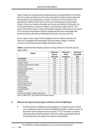 2016 NUTRITION MONTH
P a g e | 16
First 1000 Days ni baby pahalagahan para sa malusog na kinabukasan!
Table 5 shows the complementary feeding practices among children 6-23 months
old. The number of children 6-23 months meeting the minimum dietary diversity
(consumption of ≥4 food groups in a day) is very low at 15.4%. However, the
prevalence of children that met the minimum meal frequency (for breastfed
infants: 2 times for infants 6-8 months and 3 times for children 9-23 months; for
non-breasfed infants: 4 times for children 6-23 months) is high at 94.1%. This
means that children below 2 years old are given frequent meals that are not varied.
This is why the percentage of children meeting the Minimum Acceptable Diet
(combined dietary diversity and feeding frequency) is very low at 15.5%.
Across regions, Ilocos region had the highest minimum dietary diversity and
minimum acceptable diet while Region 8 had the lowest. Region 7 had the
minimum meal frequency while Region 4B had the lowest.
Table 5. Complementary feeding practices among children 6-23 months old, by
region, 2013
Region
Minimum
Dietary
Diversity
Minimum
Meal
Frequency
Minimum
Acceptable
Diet
PHILIPPINES 15.4 94.1 15.5
Ilocos Region 22.0 93.2 22.0
Cagayan Valley 18.9 93.1 18.9
Cordillera Administrative Region 16.0 88.6 16.0
Central Luzon 13.5 94.6 13.5
National Capital Region 15.9 95.2 15.9
CALABARZON 14.4 94.9 14.4
MIMAROPA 18.1 86.3 18.1
Bicol Region 14.0 92.7 14.0
Western Visayas 11.2 90.9 11.2
Central Visayas 19.2 97.4 19.2
Eastern Visayas 7.0 92.0 7.0
Zamboanga Peninsula 12.8 92.5 12.8
Northern Mindanao 21.0 96.5 21.0
Davao Region 14.9 95.4 14.9
SOCCSKSARGEN 18.6 96.0 18.6
Caraga 17.4 95.0 17.4
Autonomous Region in Muslim Mindanao 13.8 91.9 13.8
Source: FNRI-DOST. 2013 National Nutrition Survey.
9. What are the ways to ensure proper nutrition in the First 1000 Days?
a. Promote optimum weight gain during pregnancy. Pregnant women should
eat a varied diet to get all nutrients needed by the body. Increase amount of
food eaten by the pregnant woman by the 2nd
to 3rd
trimester to support
optimal growth and development of the fetus. Birth preparedness should
include education and support for mothers to breastfeed.
 
