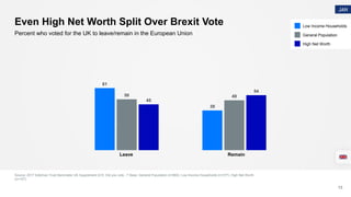 Even High Net Worth Split Over Brexit Vote
Source: 2017 Edelman Trust Barometer UK Supplement Q15. Did you vote...? Base: ...