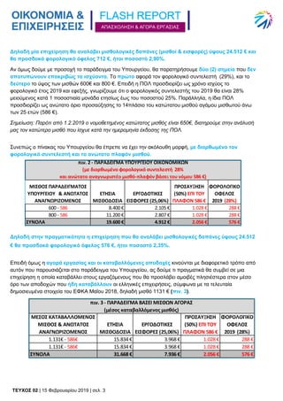 ΤΕΥΧΟΣ 02 | 15 Φεβρουαρίου 2019 | σελ. 3
ΑΠΑΣΧΟΛΗΣΗ & ΑΓΟΡΑ ΕΡΓΑΣΙΑΣ
ΜΕΣΟΣ ΚΑΤΑΒΑΛΛΟΜΕΝΟΣ
ΜΙΣΘΟΣ & ΑΝΩΤΑΤΟΣ
ΑΝΑΓΝΩΡΙΖΟΜΕΝΟ...