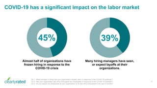 COVID-19 has a significant impact on the labor market
11
45% 39%
Almost half of organizations have
frozen hiring in response to the
COVID-19 crisis
Many hiring managers have seen,
or expect layoffs at their
organizations.
Q2.1. What changes in hiring has your organization already seen in response to the COVID-19 outbreak?
Q2.3. Has your organization laid off or furloughed any employees in response to the COVID-19 outbreak?
Q2.4. Do you expect any employees at your organization to be laid off or furloughed in the next 3 months?
 
