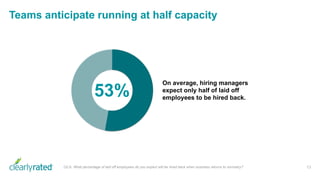 Teams anticipate running at half capacity
13
On average, hiring managers
expect only half of laid off
employees to be hired back.
53%
Q2.6. What percentage of laid off employees do you expect will be hired back when business returns to normalcy?
 